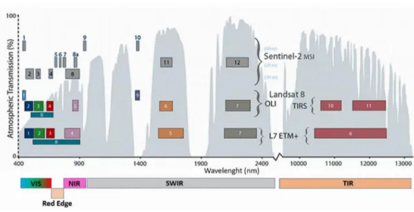 Figure 4. Landsat 8 OLI and Sentinel 2 MSI acquisition broadbands distributions over the atmospheric transmittance spectral distribution