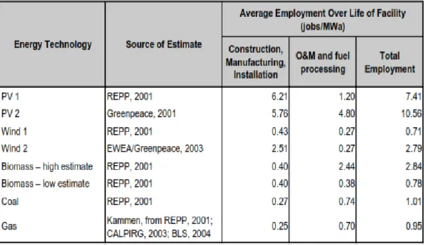 Figura 4- Fattori di occupazione a confronto per differenti tecnologie energetiche 