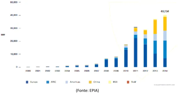 Figura 7: Il mercato globale del fotovoltaico: il crollo del mercato europeo 2011-2014 
