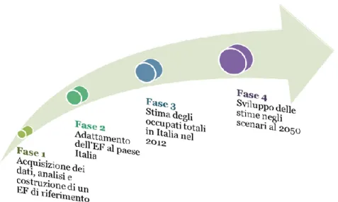 Figura 8 - Sequenza delle fasi di analisi 