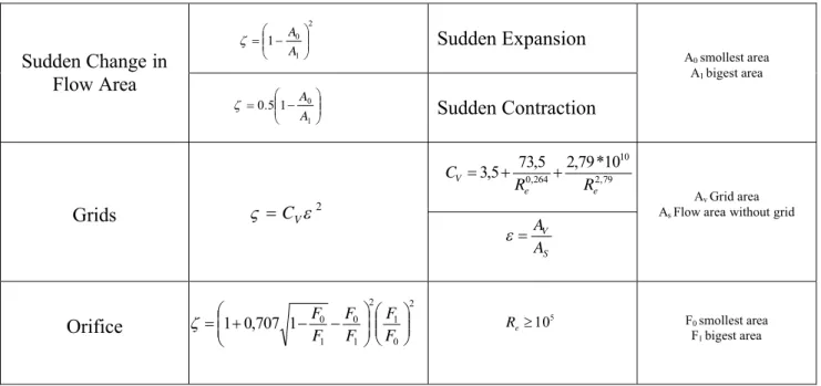 Table 2 - Singular Pressure Loss Coefficient for Flow Area Variation