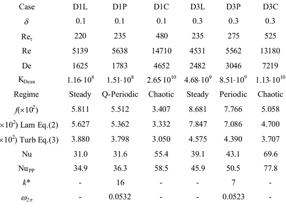 Table 1 Synoptic table of the main global quantities for all the toroidal cases simulated