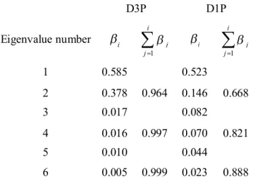 Table 2 Eigenvalues of the axial velocity obtained by Proper Orthogonal Decomposition in the transitional cases D3P (  =0.3), and D1P (  =0.1).