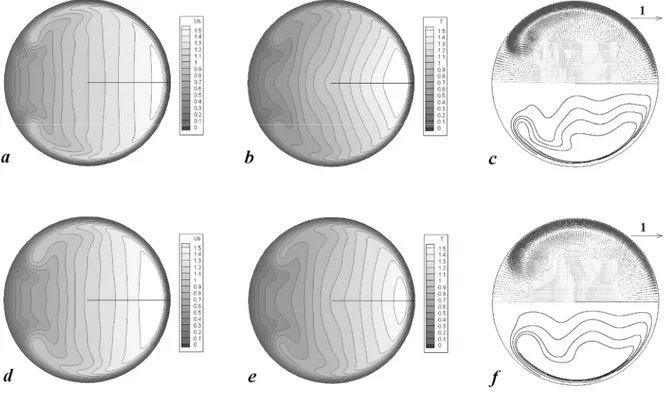 Fig. 3 Dimensionless solutions for the stationary laminar cases D3L (top row) and D1L (bottom row): (a), (d) axial velocity; (b), (e) temperature; (c), (f) secondary vector plot (unity vector drawn besides) in the upper part and streamlines in the lower pa