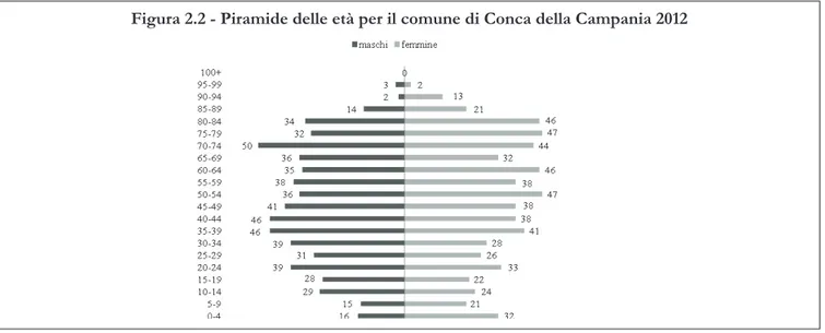 Figura 2.2 - Piramide delle età per il comune di Conca della Campania 2012