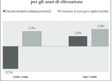 Figura 2.6 - Indicatori demografici e di  impatto sul suolo, Comune di Milano; Variazione % 