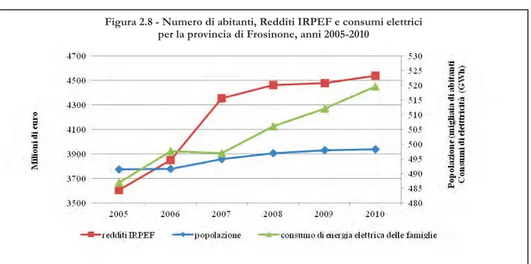 Figura 2.8 - Numero di abitanti, Redditi IRPEF e consumi elettrici  per la provincia di Frosinone, anni 2005-2010