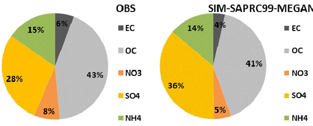 Figure 5. Particulate matter speciation observed (left) and modeled (right). EC=elemental carbon, OC=organic carbon,  NO3=nitrates, SO4=sulfates, NH4=ammonia
