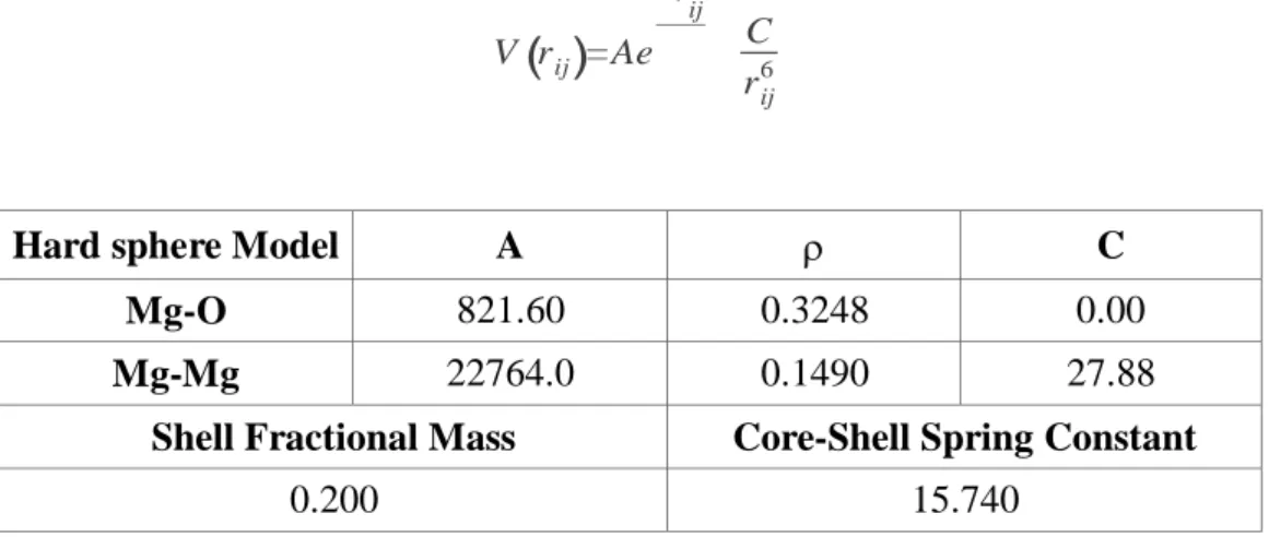 Table 1: Parameters for the short range potentials and spring harmonic constant k for the core-shell interaction 