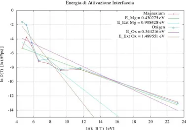 Figure 5: Graph of the logarithm of diffusion coefficient around the interface as function of  the inverse 