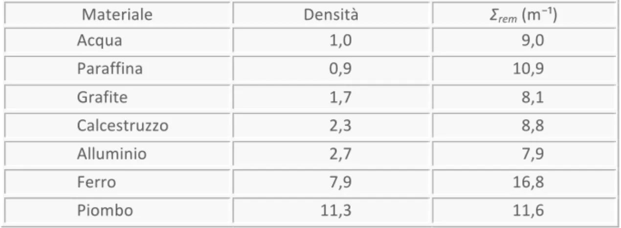 Tabella	 3.4	 -	 Valori	 della	 sezione	 d’urto	 di	 rimozione,	 Σ rem ,	 per	 la	 stima	 dell’attenuazione	di	fasci	di	neutroni	veloci	in	alcuni	materiali	(dati	tratti	da	NPL)	