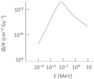 Figura	 4.2	 -	 Fluenza,	 Ф(E),	 di	 fotoni	 (calcolata	 in	 base	 alla	 4.13) 	 necessaria	 per	 produrre	in	aria	1	gray	di	kerma	per	collisione,	(K col ) a ,	(eq.	4.12)	alle	diverse	energie,	 E,	dei	fotoni	                                                