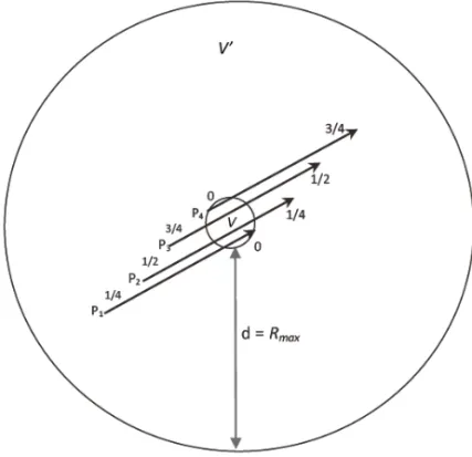 Figura	 5.2	 -	 Schema	 esemplificativo	 di	 una	 situazione	 in	 cui	 è	 realizzata	 la	 condizione	 di	 CPE	 in	 un	 volume	 V	 interno	 a	 un	 volume	 V’	 i	 cui	 bordi	 distano	 da	 quelli	 di	 V	 di	 una	 distanza	 d	 ≥	 R max .	 Il	 volume	 V	 è	 att