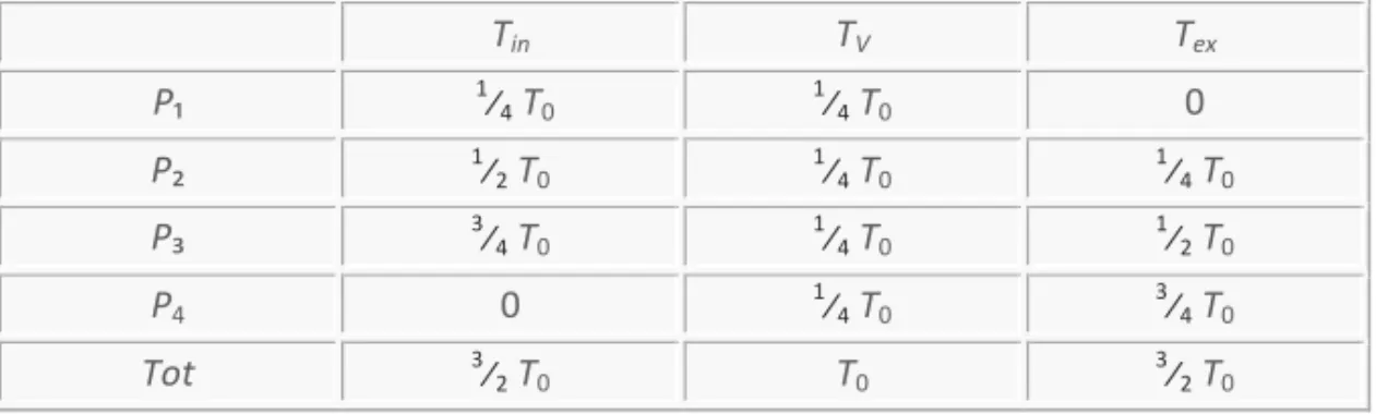Tabella	 5.1	 -	 Valori	 delle	 energie	 entranti	 (T in ),	 cedute	 (T V )	 e	 uscenti	 (T ex )	 delle	 particelle	cariche	considerate	nell’esempio	della	figura	5.2,	in	cui	si	ha:	ΣT in 	=	ΣT ex	 	 	 T in	 T V	 T ex	 P₁ 	 	 1 ⁄ 4 	T 0	 1 ⁄ 4 	T 0 	 0	 P₂ 