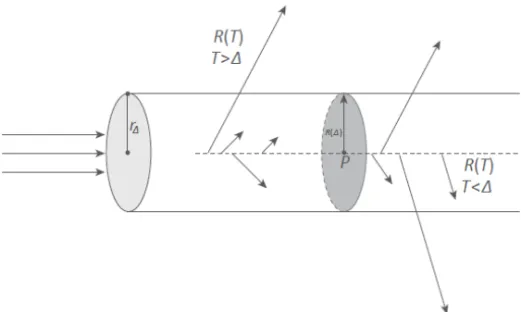 Figura	 3.15	 –	 Il	 percorso	 medio	 R(T)	 degli	 elettroni	 secondari	 (frecce	 interne	 al	 cilindro)	liberati	-	con	energia	cinetica	T	-	dalle	particelle	cariche	incidenti	in	punti	P	 di	un	mezzo,	può	essere	inferiore,	uguale	o	superiore	al	percorso	me
