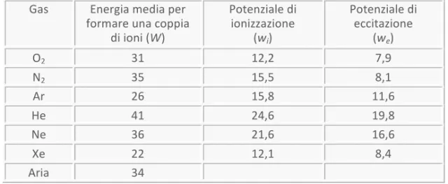 Tabella	3.3	-	Valori	in	elettronvolt	(eV)	dell’energia	media	per	produrre	una	coppia	 di	ioni,	W,	e	dei	potenziali	di	ionizzazione,	w i ,	e	di	eccitazione,	w e ,	per	alcuni	gas	 irraggiati	da	fotoni	o	da	elettroni	(valori	arrotondati,	fonte	PDG)	 Gas	 Ener