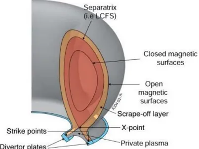 Figure I.2: Plasma edge: geometry of the Scrape-Off Layer (SOL) and of the divertor plates