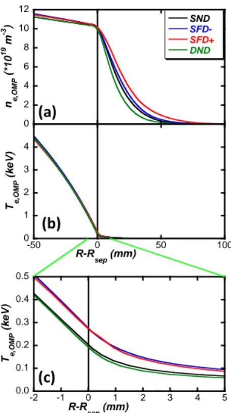 Figure III.13: Profiles at outer mid plane: a) electron density; b) electron temperature; c) zoom of temperature near separatrix.