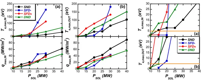 Figure  III.15:  Maximum  electron  temperature  and  heat  flux  at  targets:  a)  Inner  target; b) outer target