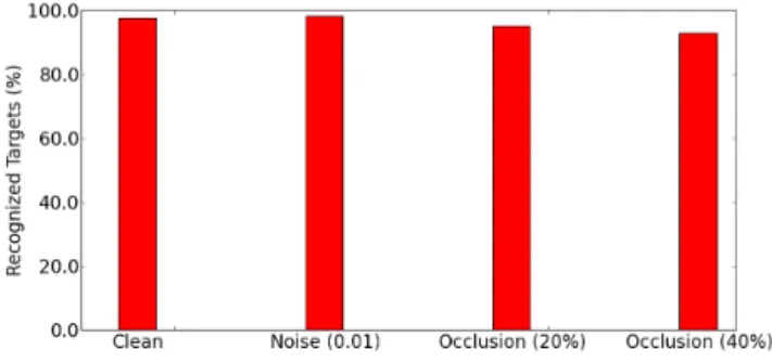 Fig. 8. Recognition error caused by occlusion: legend information indicate occlusion percentage