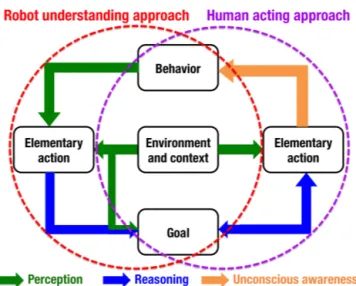 Fig. 1. Overall schema of the ideomotor theory-based approaches of human acting and robot understanding.