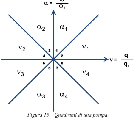 Figura 15 – Quadranti di una pompa. 