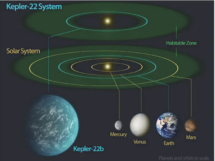 Figura 4. Sistema planetario Kepler-22 e zona di abitabilità attorno alla stella centrale, a confronto con  il Sistema Solare (credit: NASA/Kepler) 