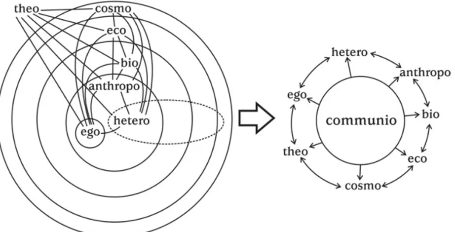 Figure 3. Illustration of the complex relations between more or less holistic ethical centers, which lead  to propose a paradigm change for establishing a more universal one based on communion 