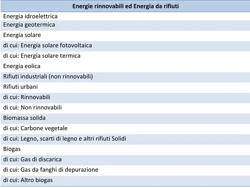 Tabella 2.6 – Elenco dei prodotti della categoria: Energie rinnovabili ed Energia da rifiuti