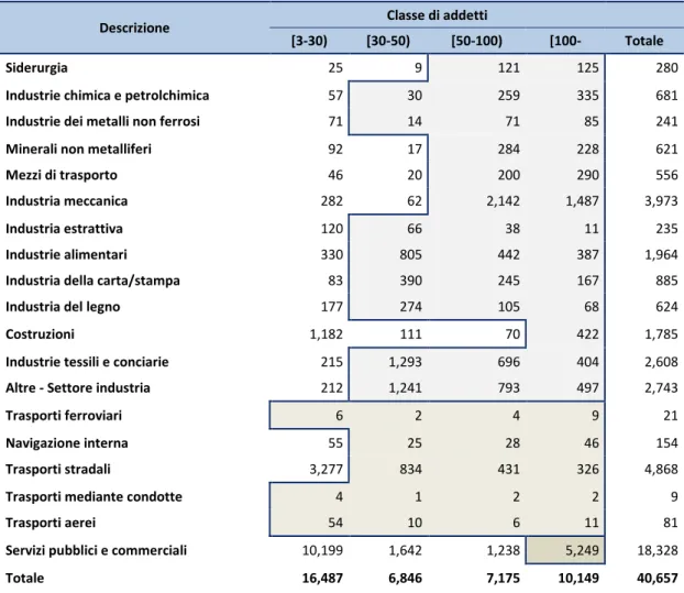 Tabella 3.1 – Distribuzione delle unità del campione per settore di attività economica e classe di addetto