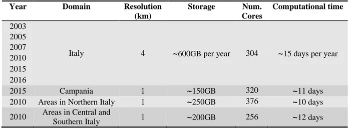 Table 1: Features of the AMS-MINNI meteorological database and hardware usage.