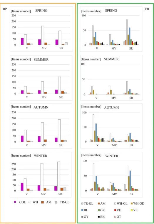 Figure 7. Seasonal color distribution of RP and FR collected from each beach. Error bars have not been 