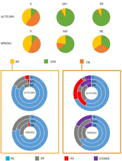 Figure 8. Pie charts of the main polymers of which the FR and RP are composed, divided by site (SR, 