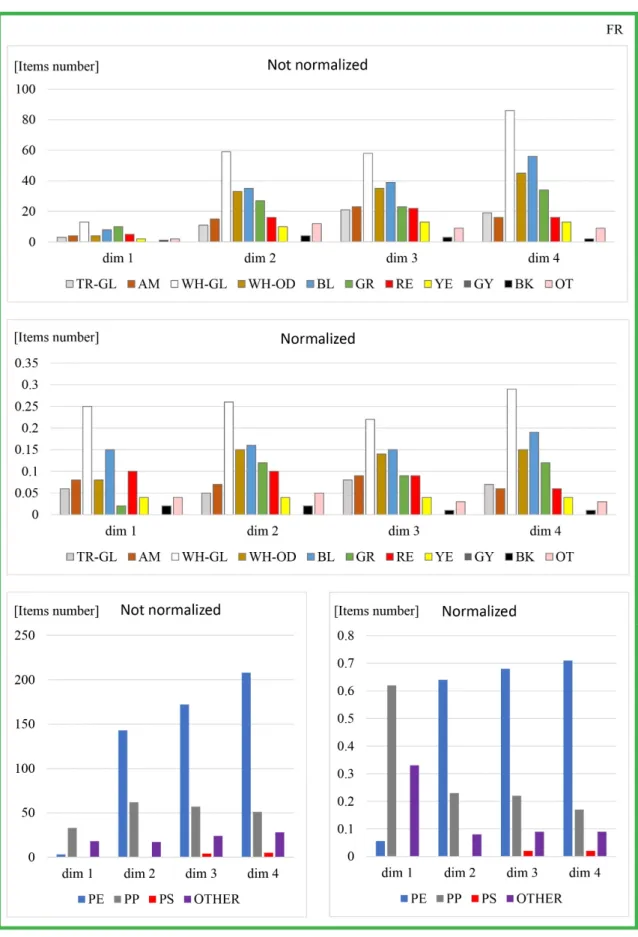 Figure 9. Distribution of polymeric types and color abundances in the different dimensional classes,  for the sub-sample of which the polymeric characterization has been made