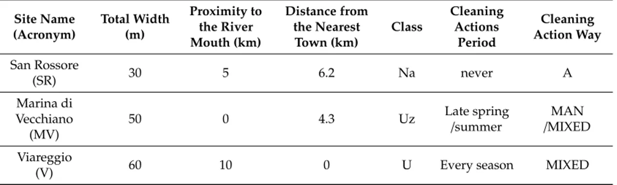 Table 1. Selected characteristics of the sites: width of the beach (distance sea-dune) (m); proximity to the river mouth (Km); distance from the nearest town (km); level of anthropization (U = Urban, Uz = Urbanized, Na = Natural); type of cleaning: A absen
