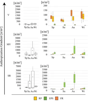 Figure 3. Distribution of MP density, expressed in number of items for square meter (n/m 2 ) per site  (SR, MV, V): considering the 3 MP types together on the left, and separated on the right