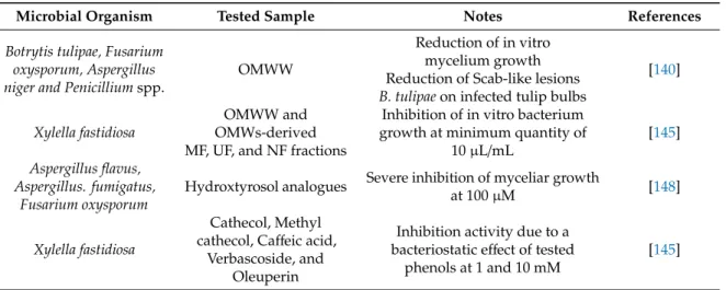 Table 3. Recent studies on the effects of OMWs and derived molecules on microbial phytopathogens.