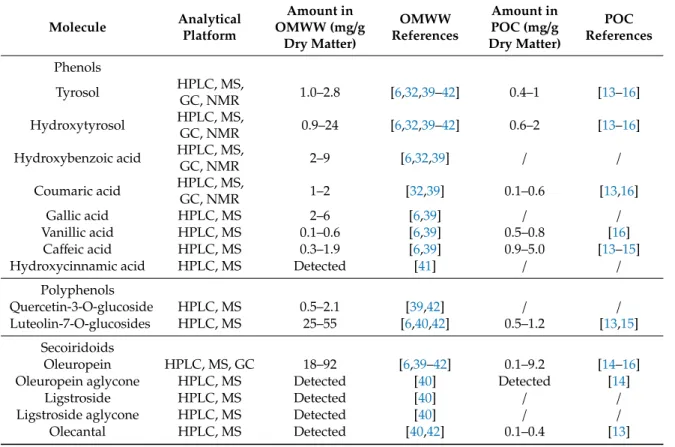 Table 1. Recent studies on the characterization of bioactive phenolic compounds in olive mill wastes (OMWs)