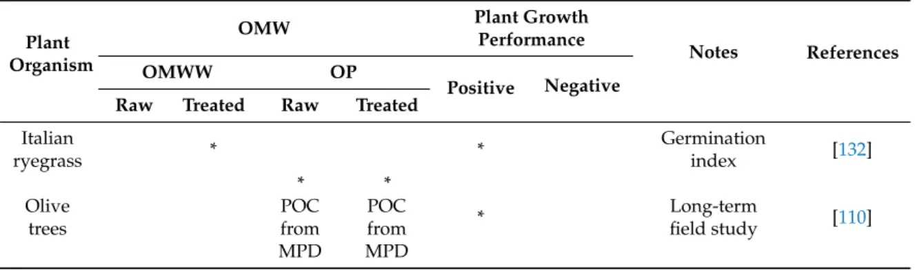 Table 2. Recent studies on the effects of OMWs on plants growth and yield. * indicates the type of