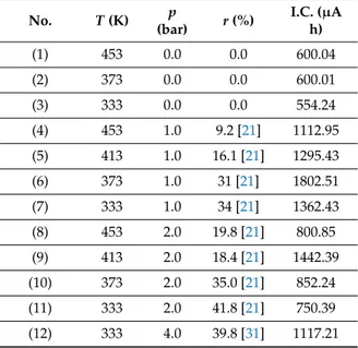 Table 1. Thermodynamic conditions of the samples measured on MARI and experimental results, including sample number, temperature T, pressure p, hydrogen uploading (expressed as ratio, r, between hydrogen atoms and metal atoms), integrated proton current I.