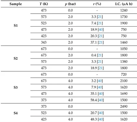 Table 2. Thermodynamic conditions of the samples measured by QENS on OSIRIS and related experimental results, including sample number, temperature T, pressure p, hydrogen uploading (expressed as ratio, r, between hydrogen atoms and metal atoms [ 21 , 31 ])
