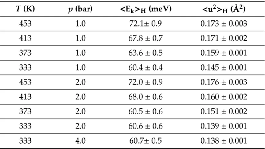 Table 3. Thermodynamic conditions of the samples measured on MARI and experimental results for H mean kinetic energy, &lt;Ek&gt;H , and H mean square displacement, &lt;u 2 &gt;H 