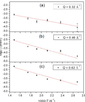 Figure 6. Measured full-width-at-half-maximum (black circles with error bars) plotted against the  inverse temperature in an Arrhenius plot for the three smallest Q values