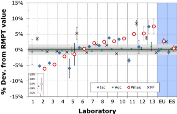 Figure 7 shows the results for RR85, which was nominally a matched cell (see Table 1) and certified by ESTI as top-limited at the beginning of the RR (see CB in Table S2)