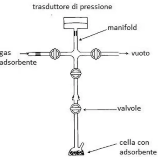 Figura 9. Schema di un apparato volumetrico per la determinazione dell’isoterma di adsorbimento