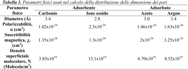 Tabella 1. Parametri fisici usati nel calcolo della distribuzione delle dimensione dei pori