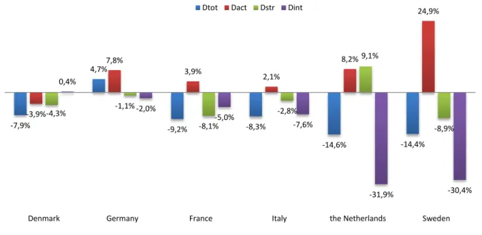 Figura 2 - Decomposizione dei consumi di energia del settore industriale di 6 Paesi UE, 2000-2008