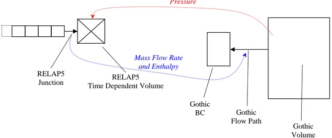 Figure 1. Arrangement of the initial coupling routine for the transfer of variables   related to a water blowdown 