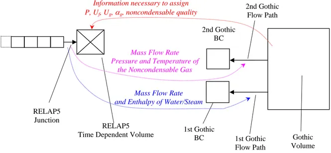 Figure 3. Arrangement of RELAP5 and Gothic elements and flow of information between the codes  at each RELAP5 junction connected to Gothic in the presently adopted methodology 
