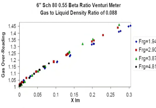 Fig. 45: Fr number effect on the performance of a Venturi in two phase flow (Steven  (2006)) 